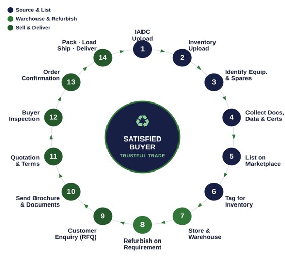 DrillEquip Rig-to-Rig circular workflow showing the 14-step process from IADC upload to packing, loading, logistics and delivery